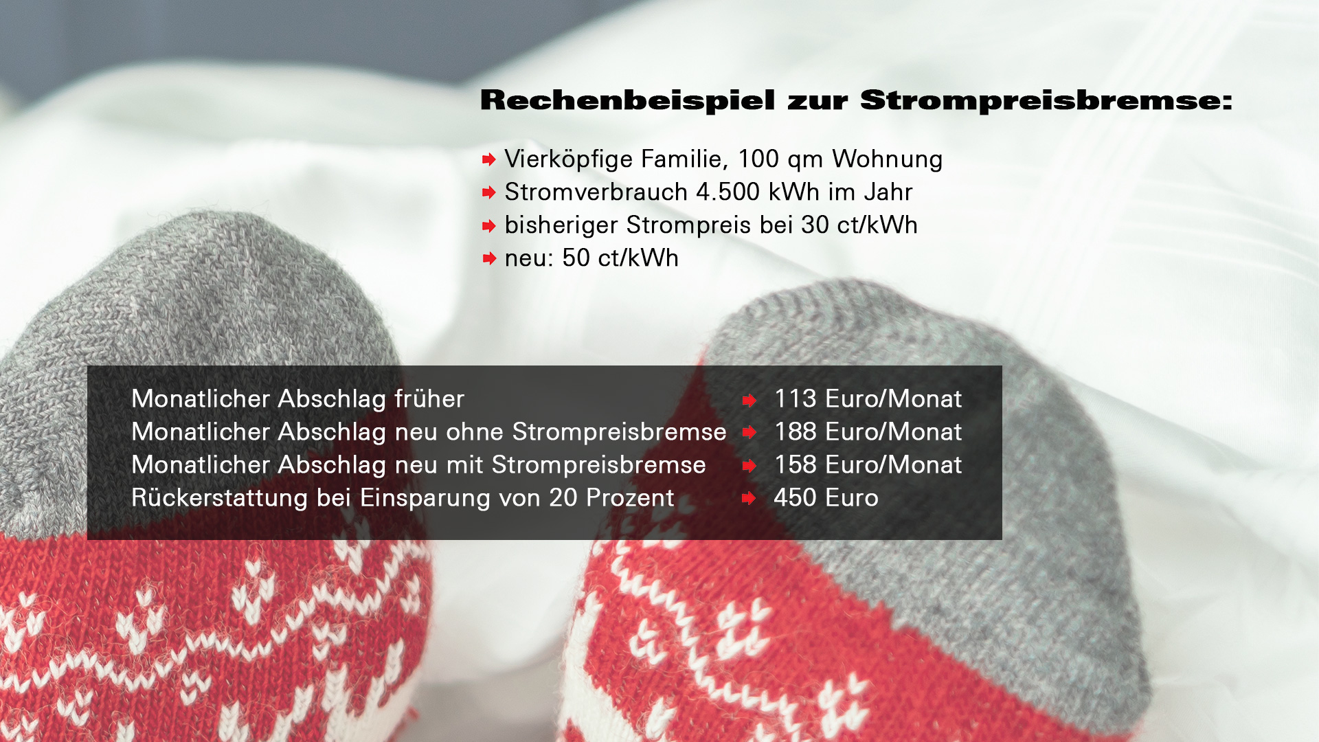 Rechenbeispiel Strompreisbremse:  Für eine vierköpfige Familie, 100 qm Wohnung, mit einem Stromverbrauch von 4.500 kWh im Jahr, bisheriger Strompreis bei 30 ct/kWh, neu bei 50 ct/kWh:  Monatlicher Abschlag früher: 113 Euro/Monat. Monatlicher Abschlag neu ohne Strompreisbremse: 188 Euro/Monat. Monatlicher Abschlag neu mit Strompreisbremse: 158 Euro/Monat. Rückerstattung bei Einsparung von 20 Prozent: 450 Euro.   (Rechenbeispiel entnommen aus dem Erläuterungspapier zur Gas- und Strompreisbremse, BMWK, 21.11.2022)