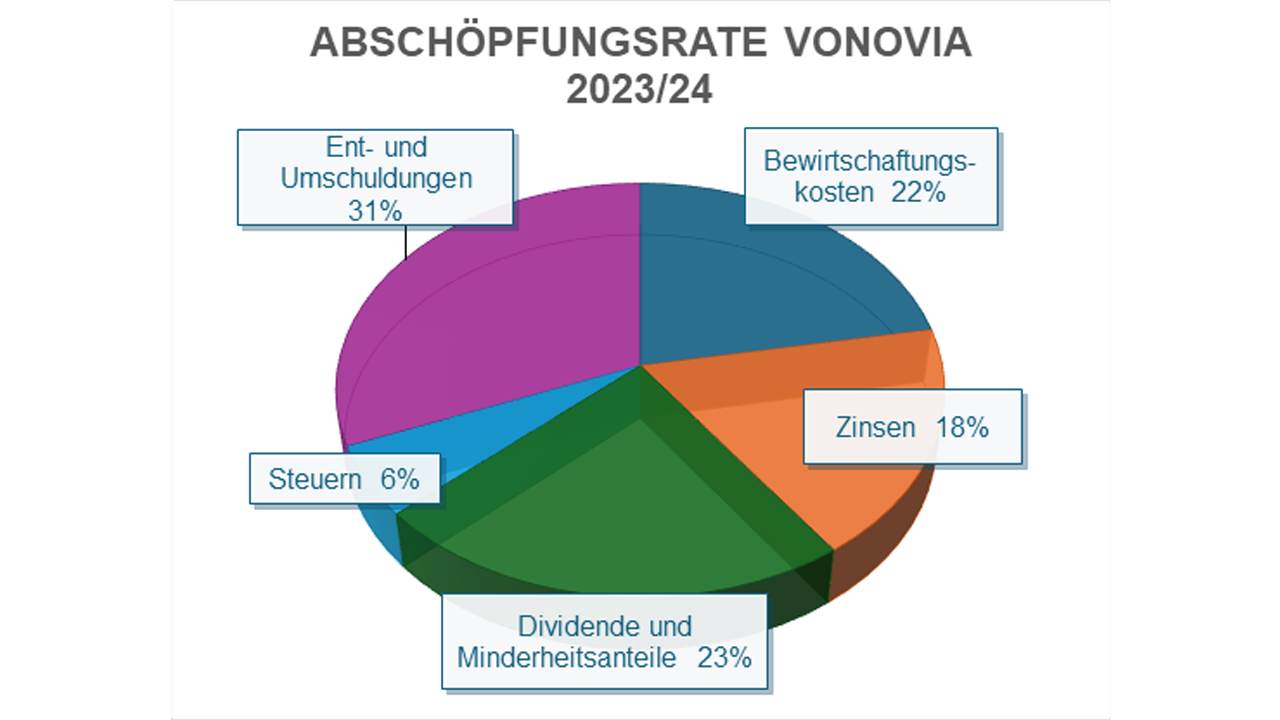 Tortendiagramm beschreibt: Verwendung der (bereinigten) Mieteinnahmen des Jahres. Von jedem Euro Miete fließen 23 Cent in die Ausschüttungen.