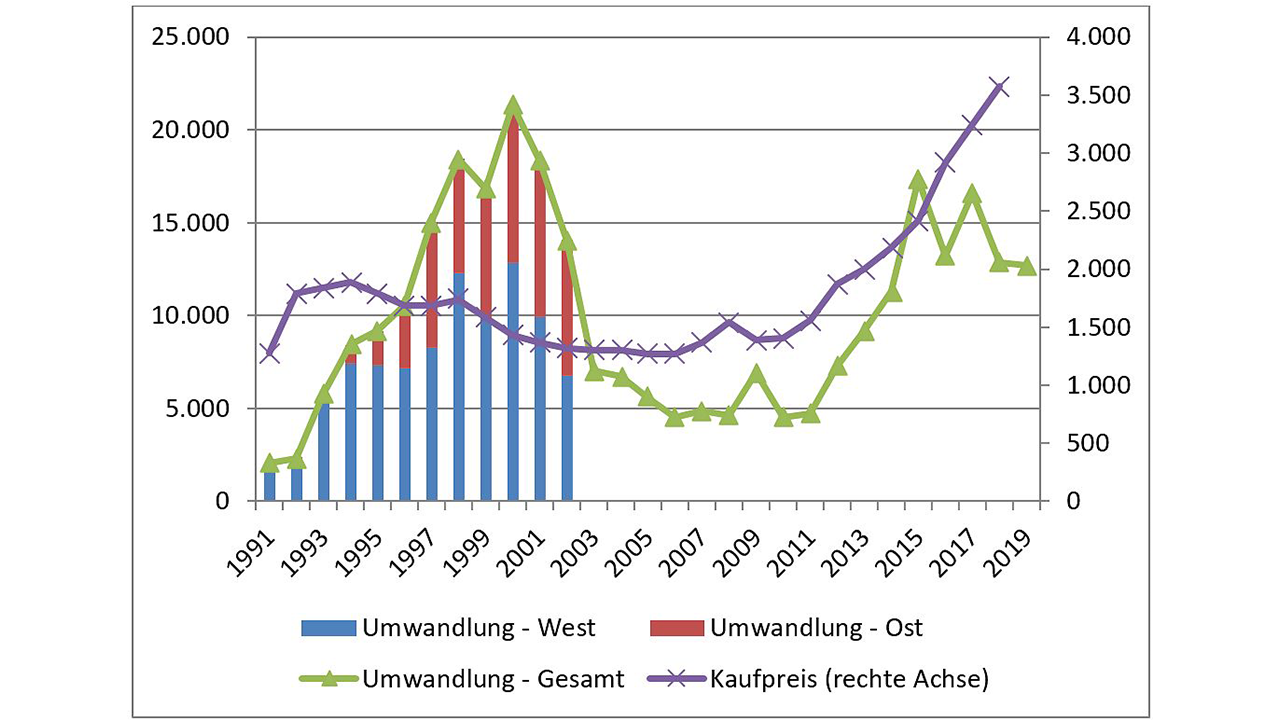 Abbildung 1: Umwandlung in Berlin 1991– 2019 (laut Grundbuch)