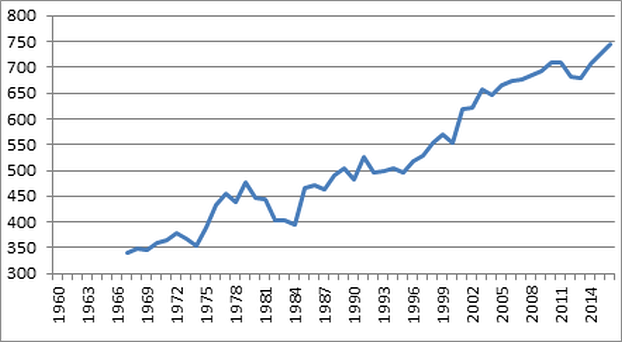 BIP pro Kopf in Mali konstanten US-Dollar (2010) von 1963 bis 2016. Quelle: Weltbank 2018.